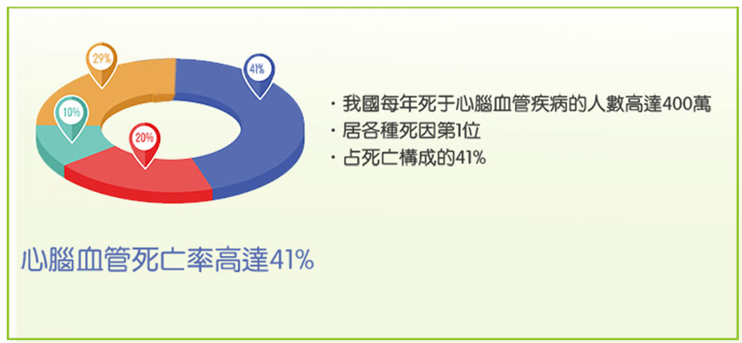 心脑血管病41%死亡占比png