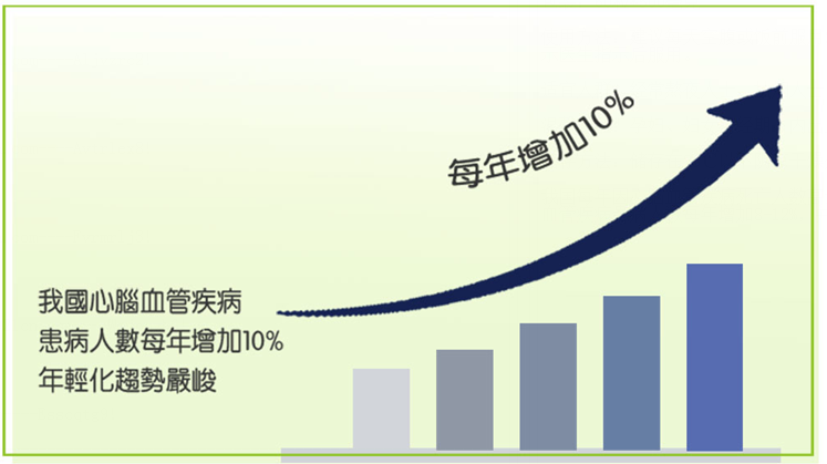 心脑血管病10%增长.png